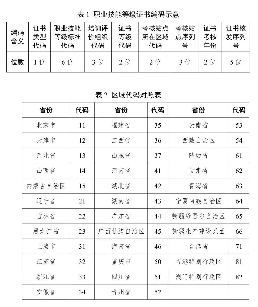 关于发布1+X职业技能等级证书编码规则（试行）  4-1.jpg